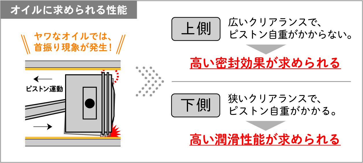 オイルに求められる性能